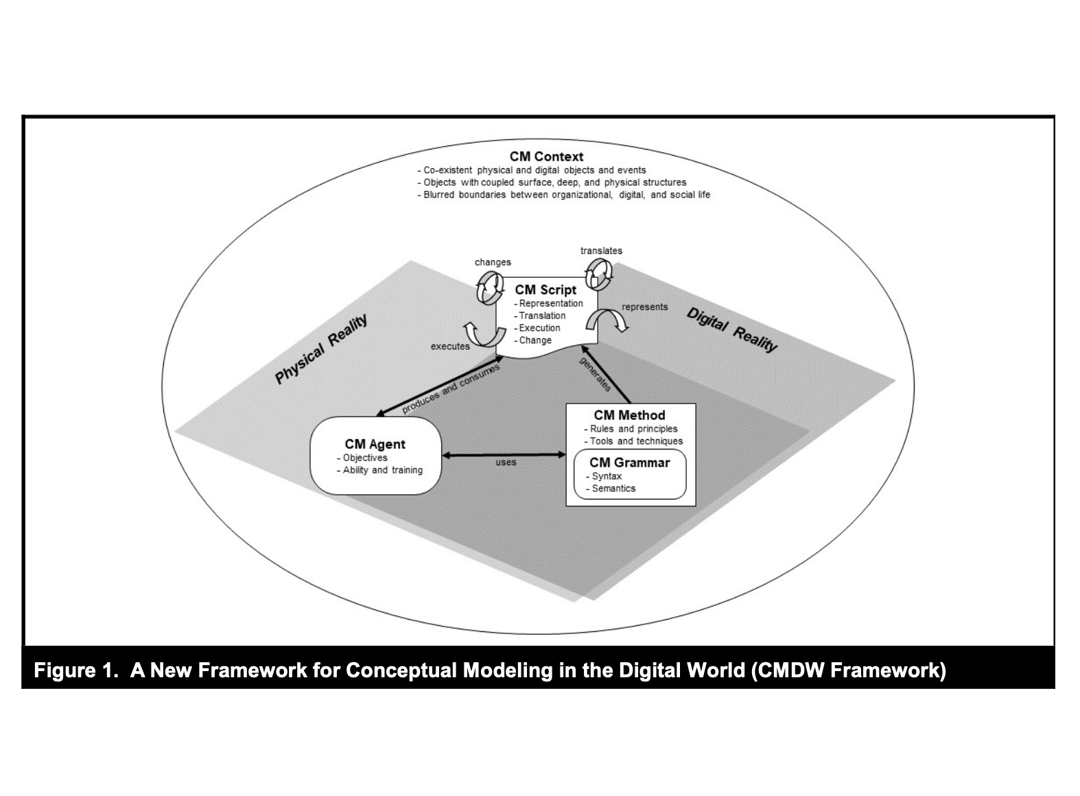 From representation to mediation， a new agenda for conceptual modelling research in digital world